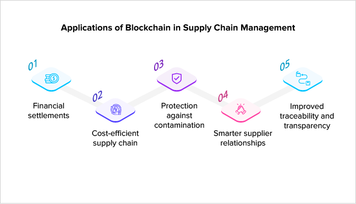 Supply Chain Traceability Application